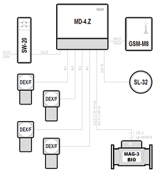 Biogazownie – Biogazownie - MD-4.Z, MAG-3 BIO