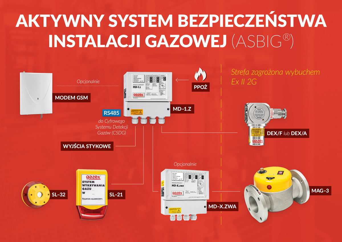Schemat blokowy Aktywnego Systemu Bezpieczeństwa Instalacji Gazowej (ASBIG) typu GX
