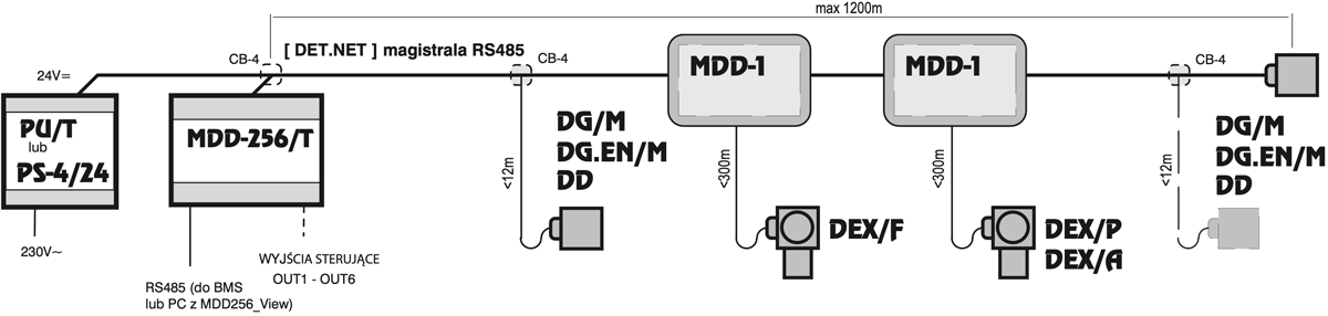 Schemat blokowy typowej konfiguracji systemu CSDG